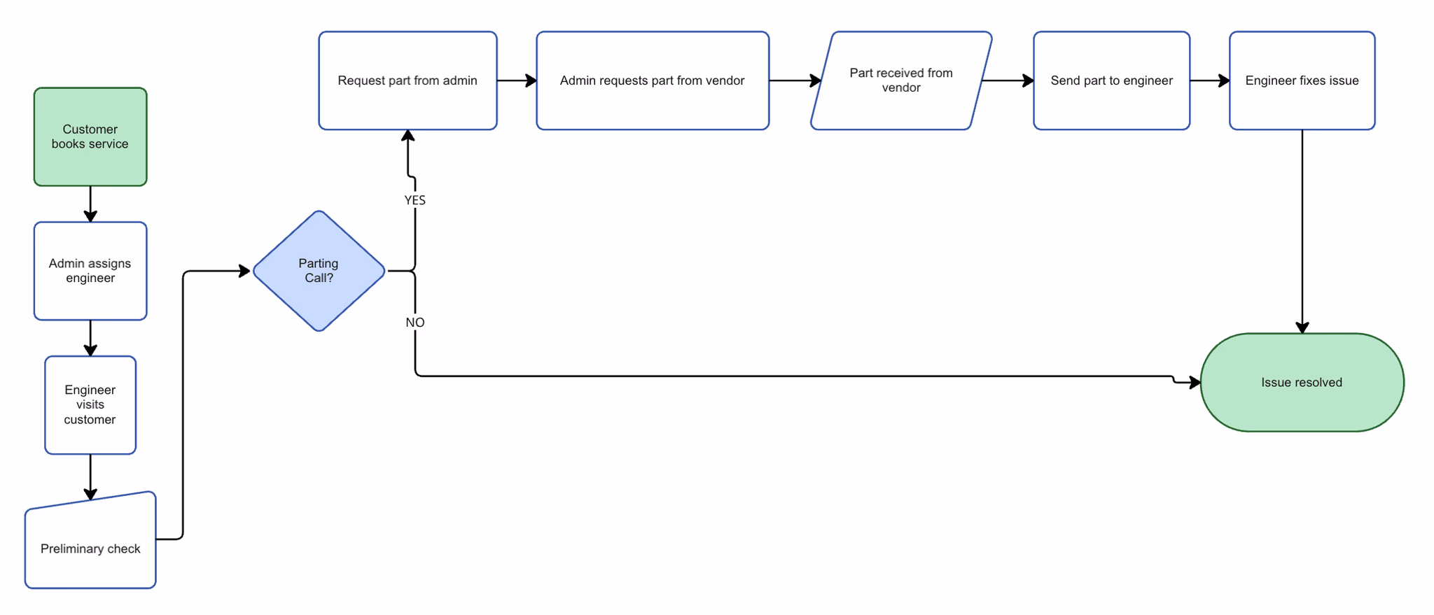 TechGuy service flow diagram